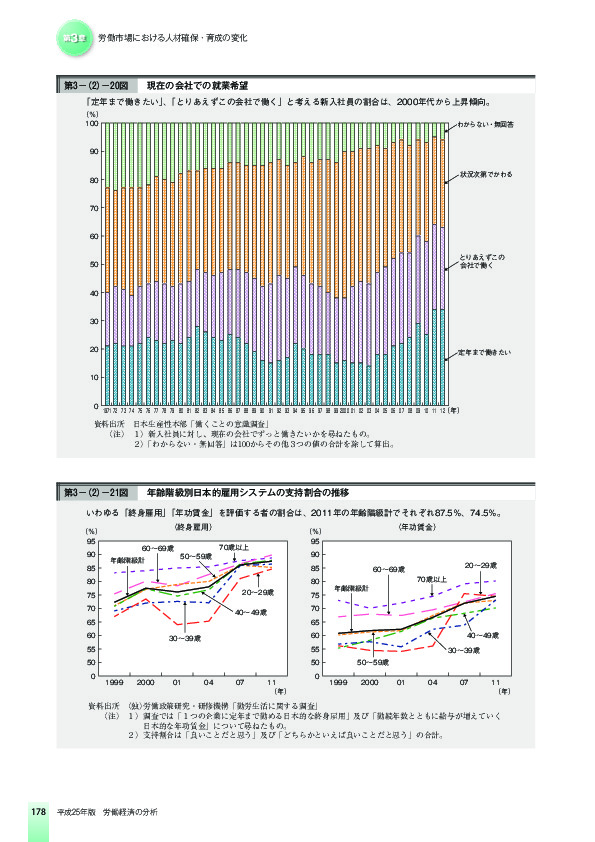 第3-(2)-21図 年齢階級別日本的雇用システムの支持割合の推移