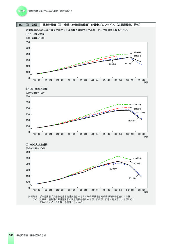 第3-(2)-22図 標準労働者(同一企業への継続勤務者)の賃金プロファイル(企業規模別、男性)