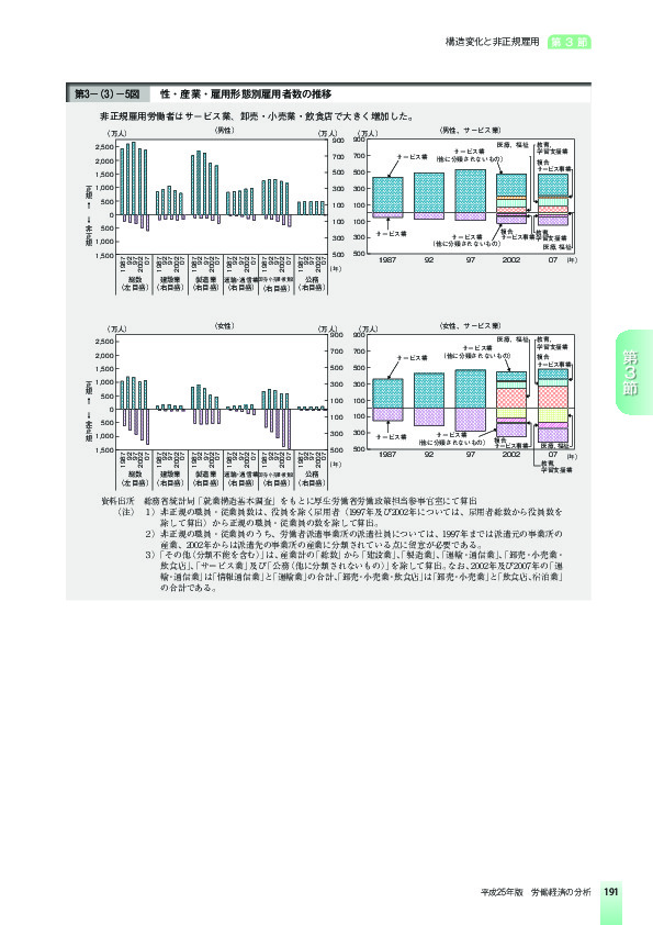 第3-(3)-5図 性・産業・雇用形態別雇用者数の推移