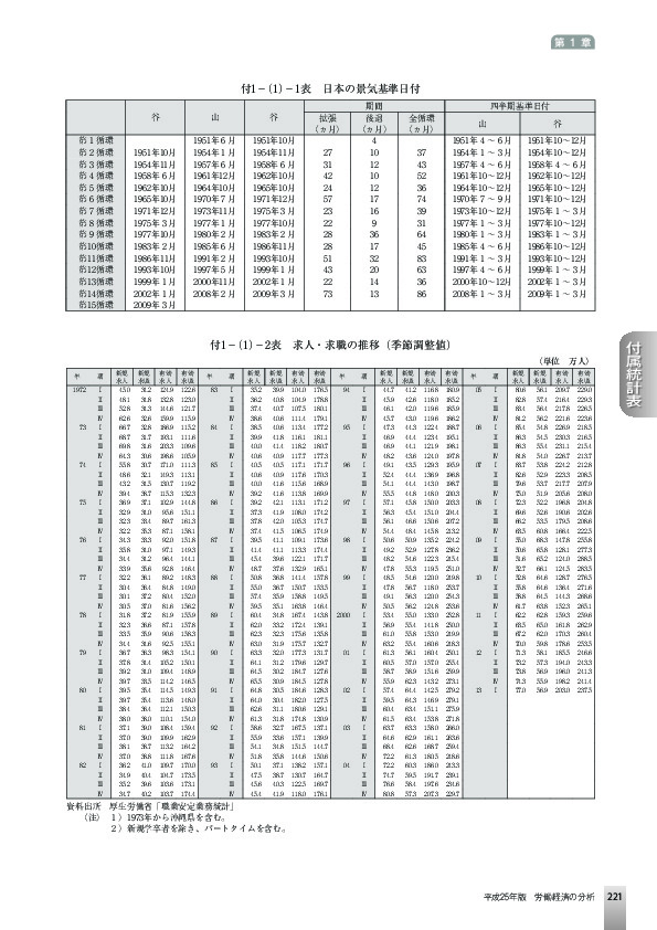 付1−(1)−1表 日本の景気基準日付