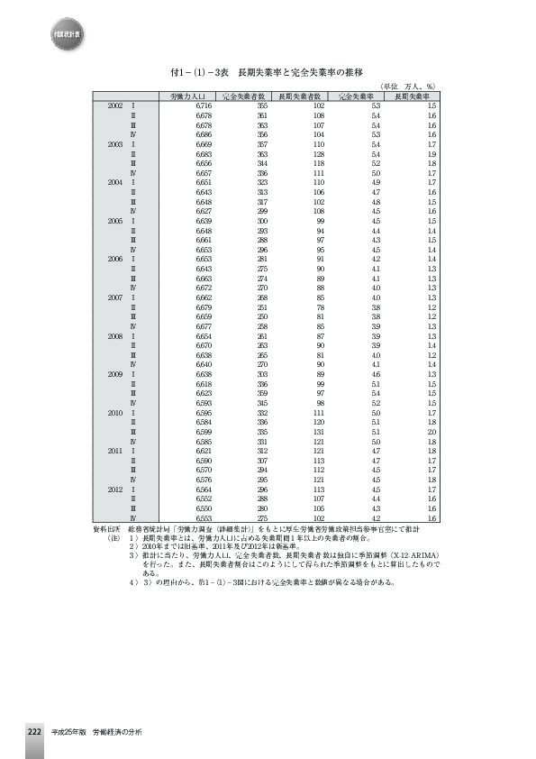 付1−(1)−3表 長期失業率と完全失業率の推移