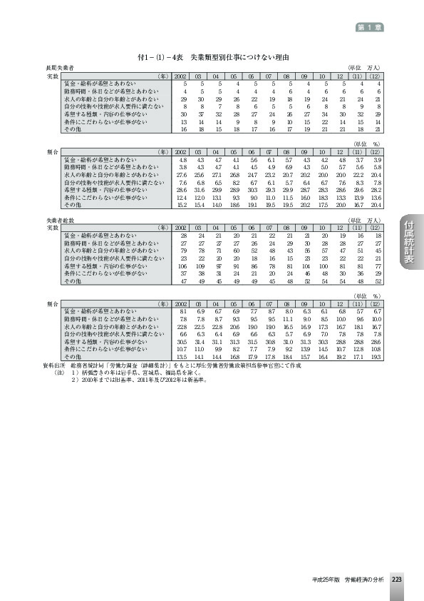 付1−(1)−4表 失業類型別仕事につけない理由