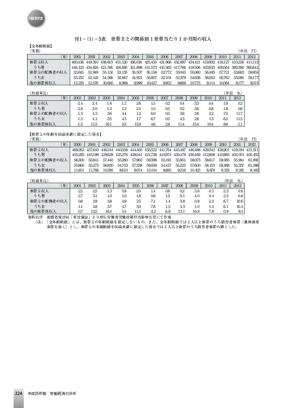 付1−(1)−5表 世帯主との関係別 1 世帯当たり 1 か月間の収入