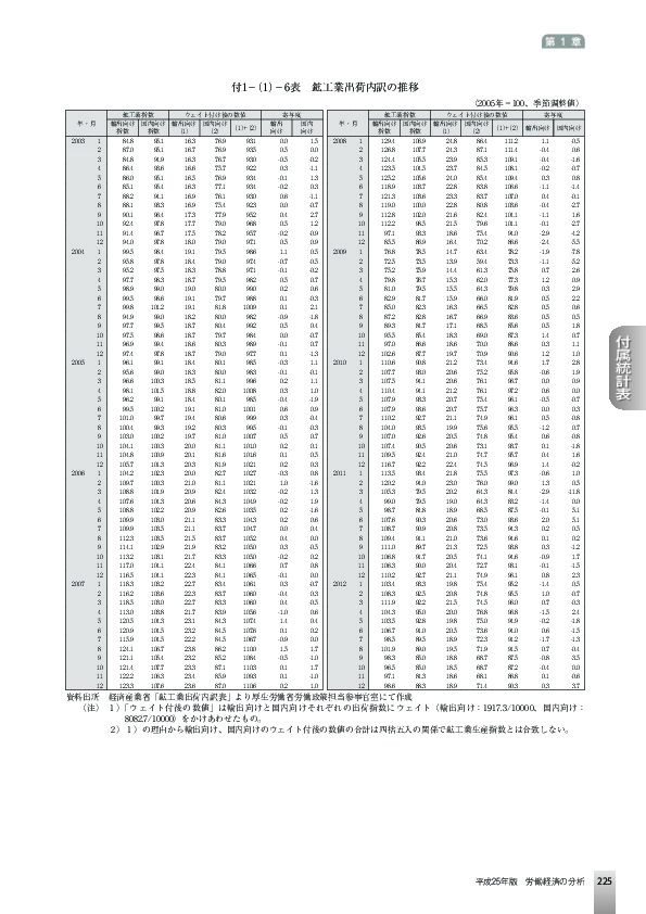 付1−(1)−6表 鉱工業出荷内訳の推移