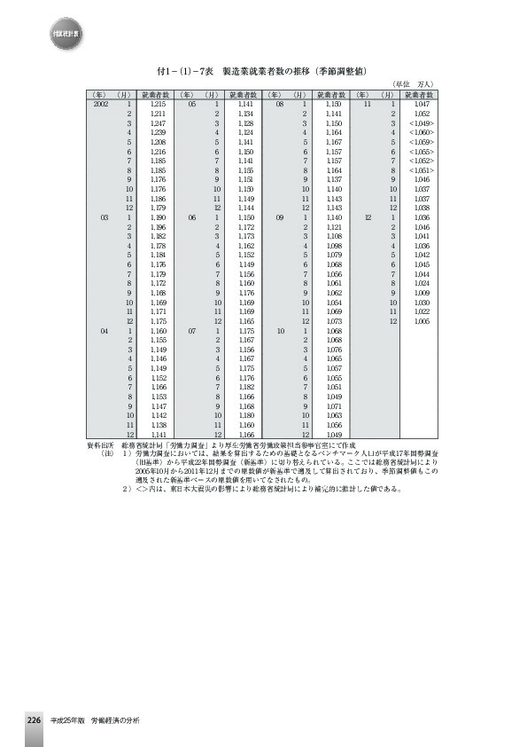 付1−(1)−7表 製造業就業者数の推移(季節調整値)