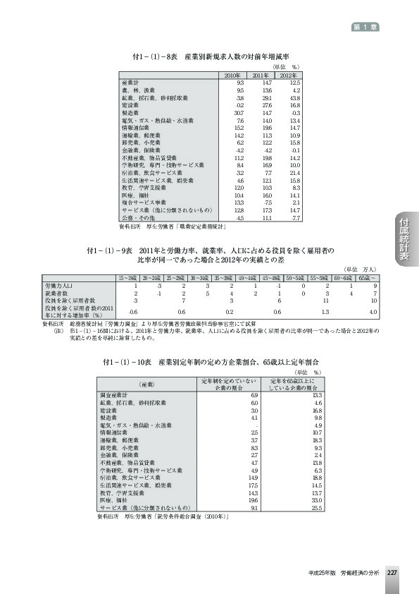 付1−(1)−9表 2011年と労働力率、就業率、人口に占める役員を除く雇用者の 比率が同一であった場合と2012年の実績との差