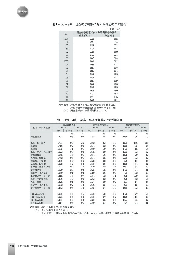 付1−(2)−3表 現金給与総額に占める特別給与の割合