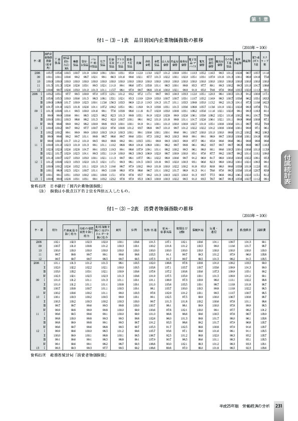 付1−(3)−1表 品目別国内企業物価指数の推移