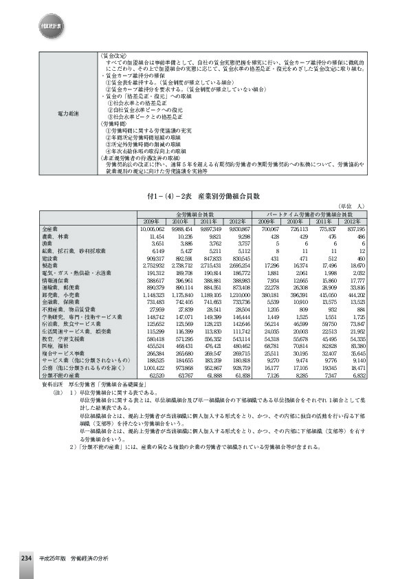 付1−(4)−2表 産業別労働組合員数