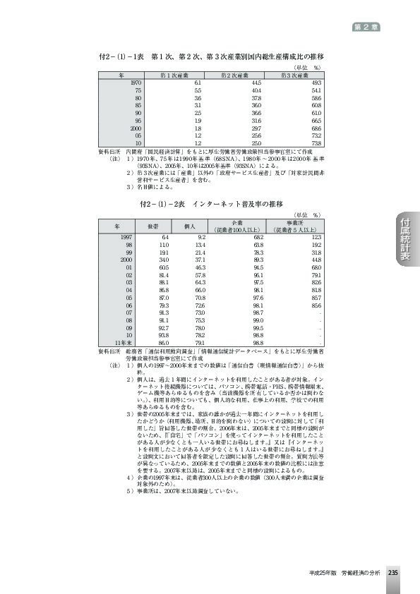 付2−(1)−1表 第 1 次、第 2 次、第 3 次産業別国内総生産構成比の推移