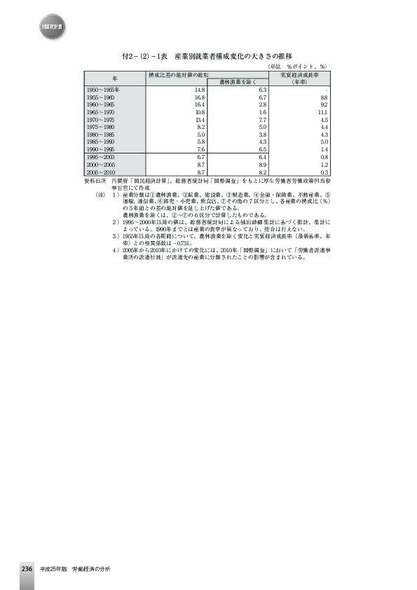 付2−(2)−1表 産業別就業者構成変化の大きさの推移