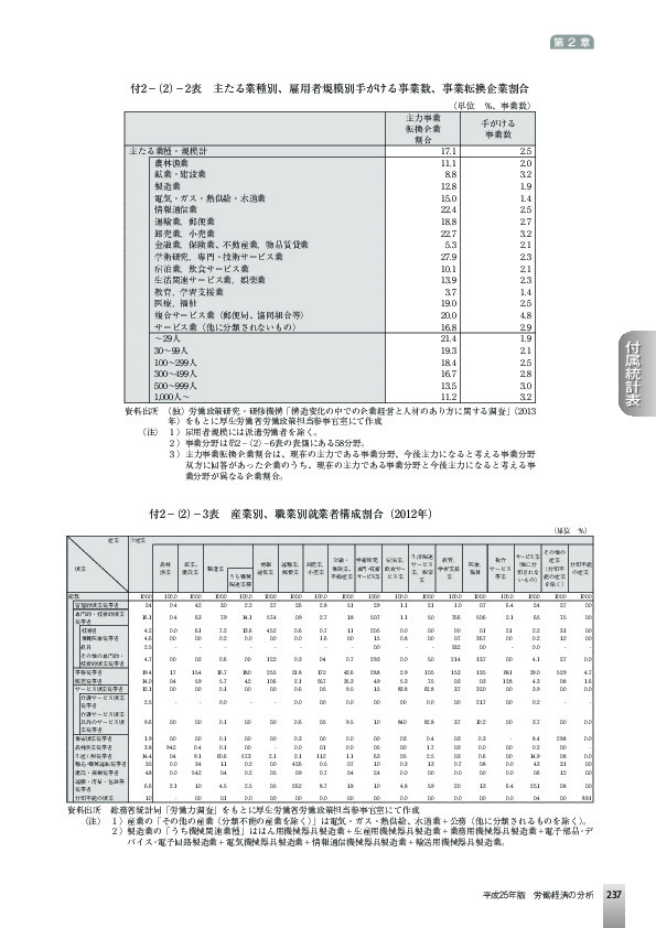 付2−(2)−2表 主たる業種別、雇用者規模別手がける事業数、事業転換企業割合