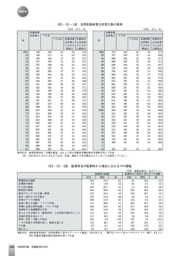 付2−(3)−1表 女性非農林業自営業主数の推移