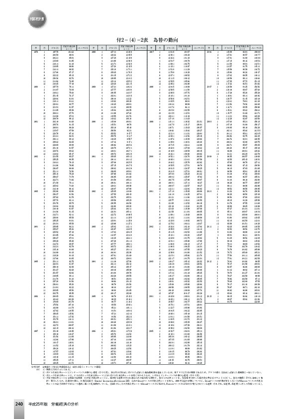 付2−(4)−2表 為替の動向