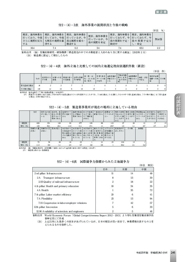 付2−(4)−3表 海外事業の展開状況と今後の戦略