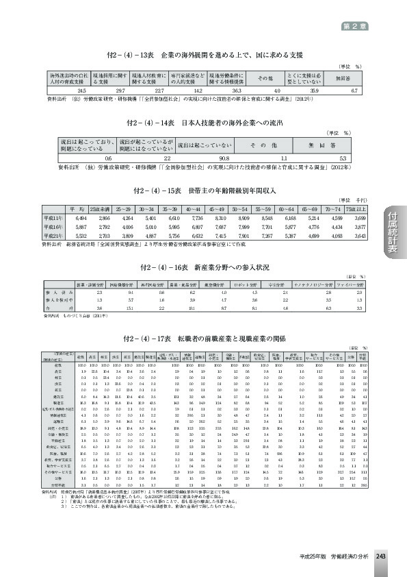 付2−(4)−15表 世帯主の年齢階級別年間収入