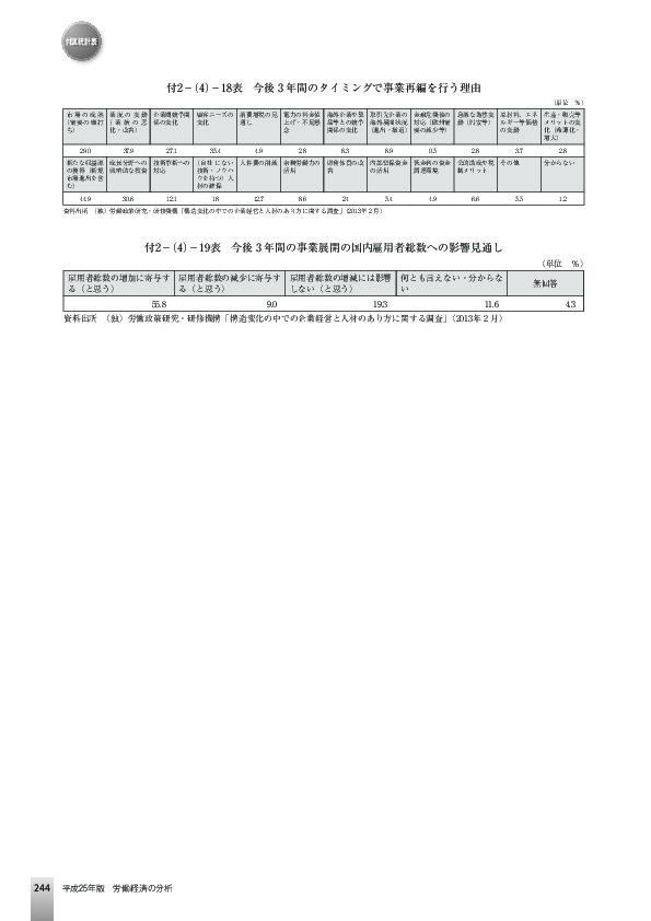 付2−(4)−18表 今後 3 年間のタイミングで事業再編を行う理由