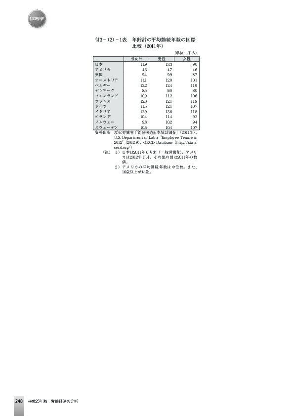 付3−(2)−1表 年齢計の平均勤続年数の国際比較(2011年)