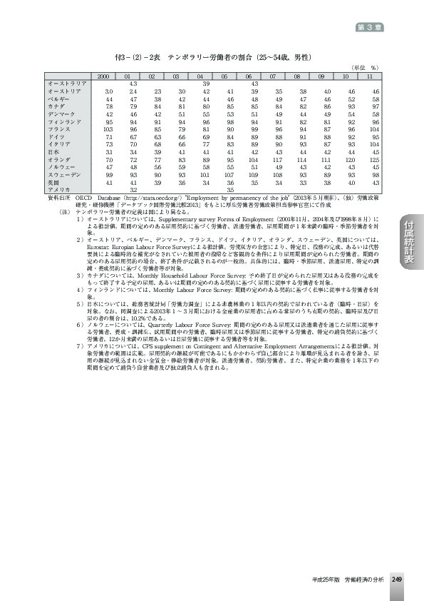 付3−(2)−2表 テンポラリー労働者の割合(25~54歳、男性)