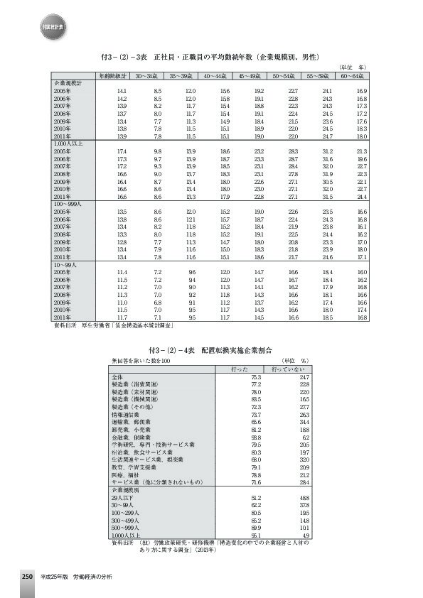 付3−(2)−3表 正社員・正職員の平均勤続年数(企業規模別、男性)