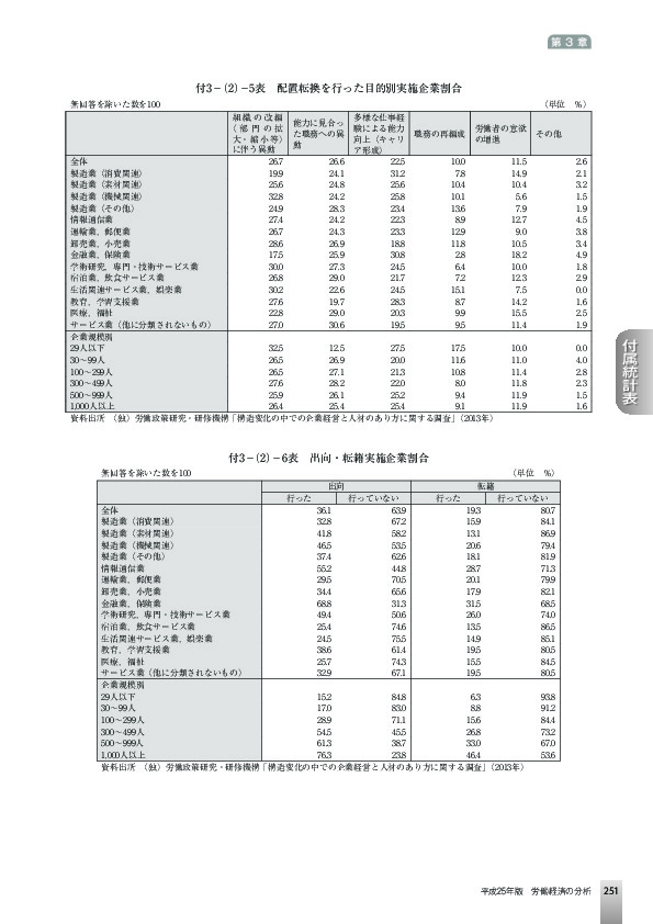 付3−(2)−5表 配置転換を行った目的別実施企業割合