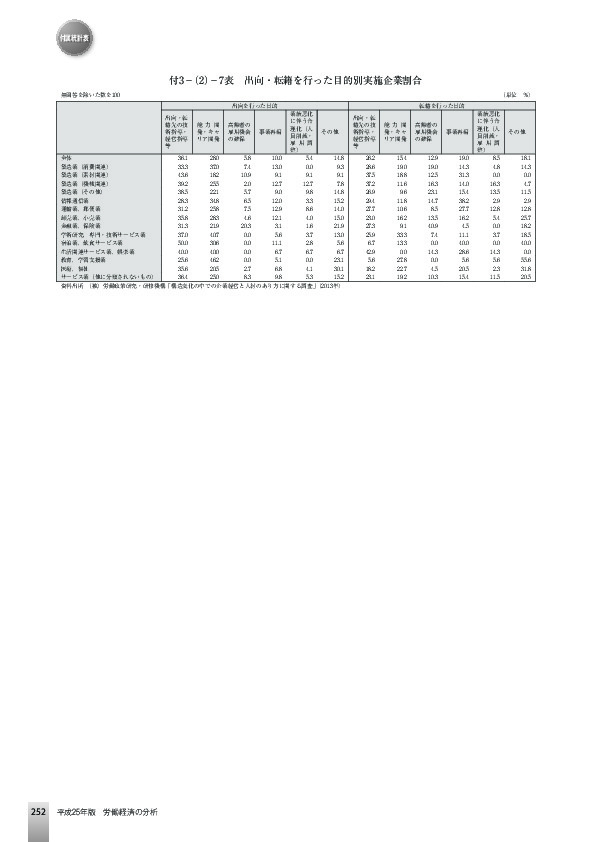 付3−(2)−7表 出向・転籍を行った目的別実施企業割合