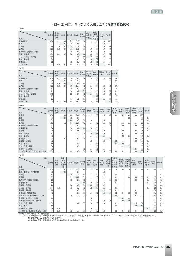 付3−(2)−8表 出向により入職した者の産業間移動状況