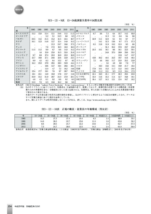 付3−(2)−9表 15~24歳調整失業率の国際比較