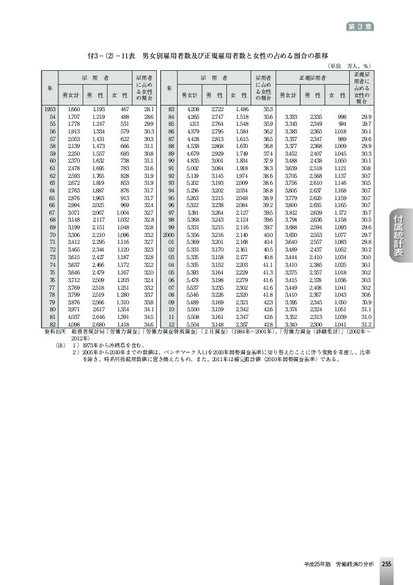 付3−(2)−11表 男女別雇用者数及び正規雇用者数と女性の占める割合の推移