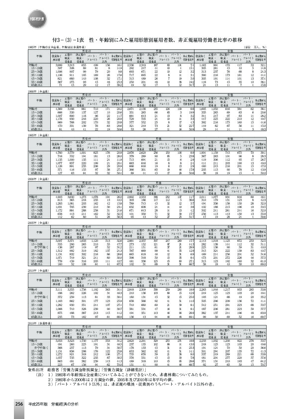 付3-(3)-1表 性・年齢別にみた雇用形態別雇用者数、非正規雇用労働者比率の推移