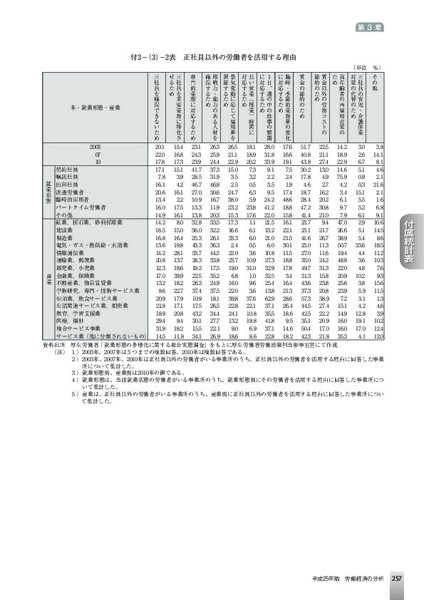 付3-(3)-2表 正社員以外の労働者を活用する理由