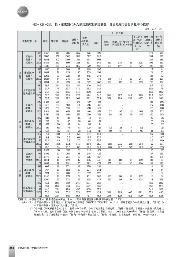 付3-(3)-3表 性・産業別にみた雇用形態別雇用者数、非正規雇用労働者比率の推移