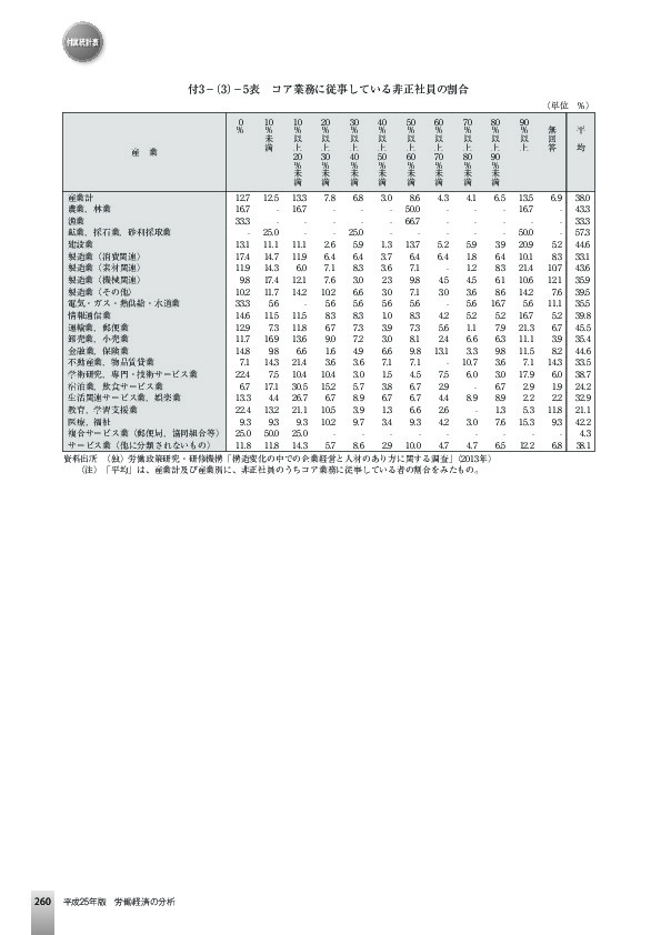 付3-(3)-5表 コア業務に従事している非正社員の割合