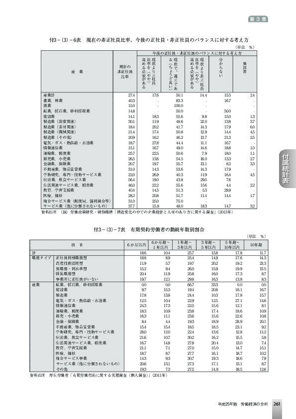 付3-(3)-6表 現在の非正社員比率、今後の正社員・非正社員のバランスに対する考え方