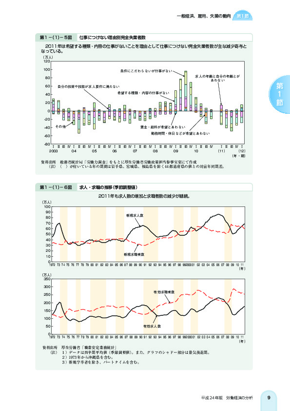 第 1 -(1)- 5 図 仕事につけない理由別完全失業者数