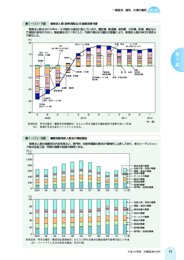 第 1 -(1)- 7 図 新規求人数(前年同期比)の産業別寄与度