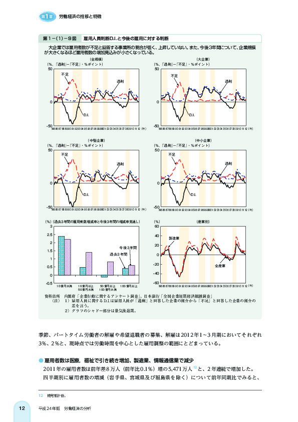 第 1 -(1)- 9 図 雇用人員判断 D.I. と今後の雇用に対する判断