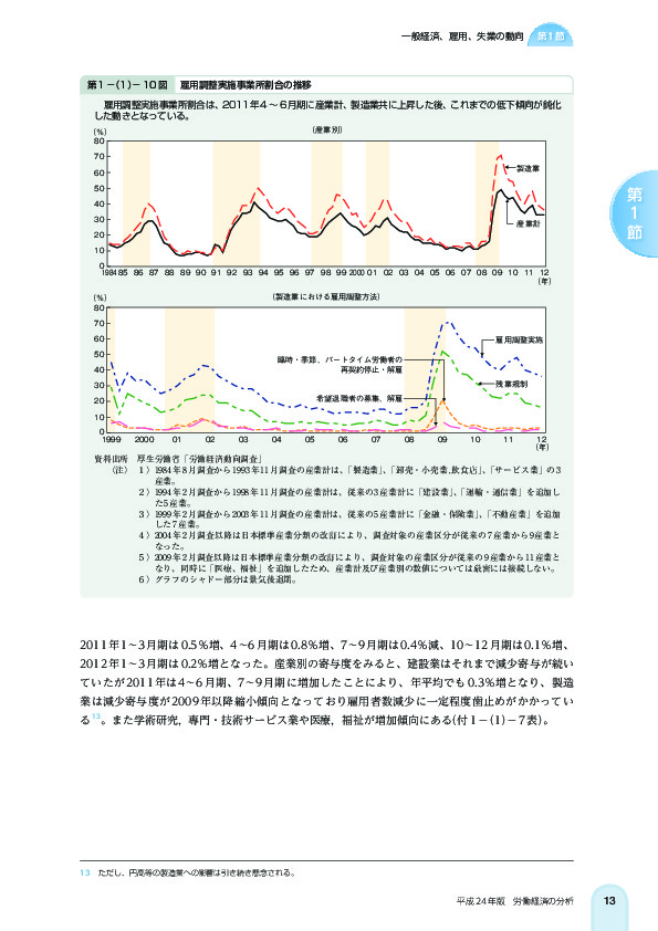 第 1 -(1)- 10 図 雇用調整実施事業所割合の推