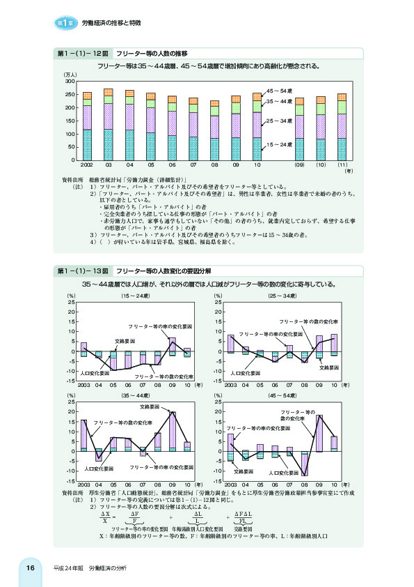 第 1 -(1)- 12 図 フリーター等の人数の推移