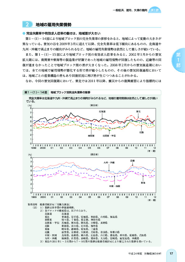 第 1 -(1)- 14 図 地域ブロック別完全失業率の推移