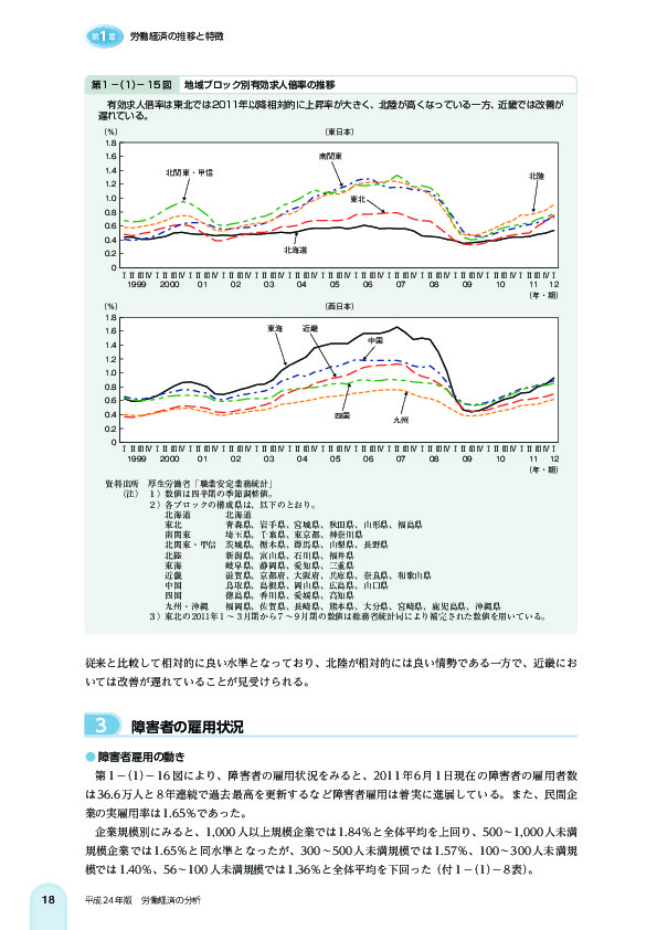 第 1 -(1)- 15 図 地域ブロック別有効求人倍率の推移