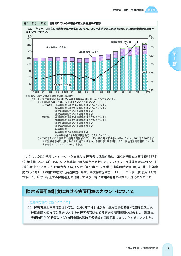 第 1 -(1)- 16 図 雇用されている障害者の数と実雇用率の推移