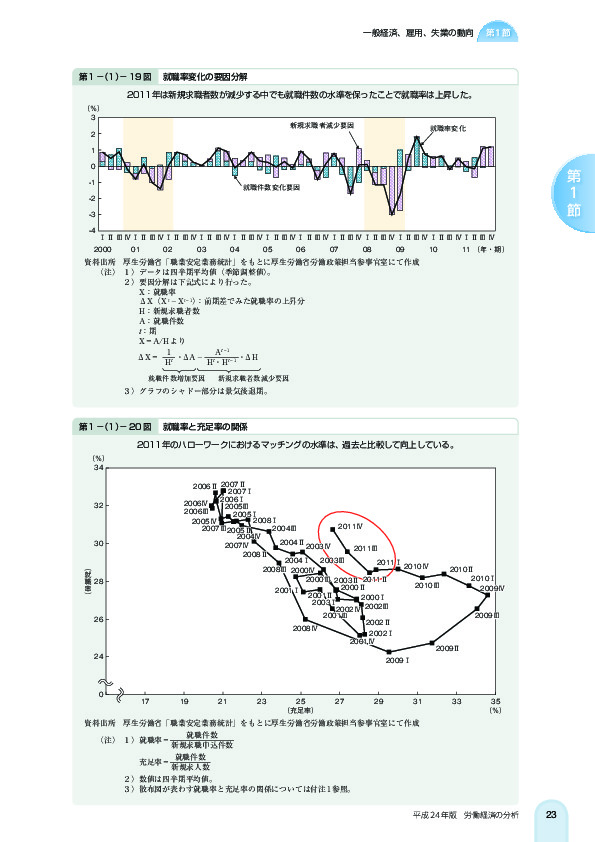 第 1 -(1)- 19 図 就職率変化の要因分解