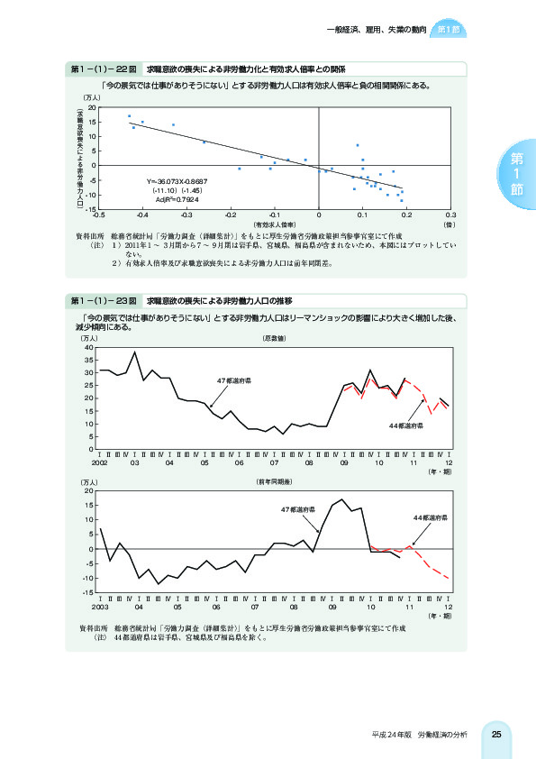 第 1 -(1)- 22 図 求職意欲の喪失による非労働力化と有効求人倍率との関係