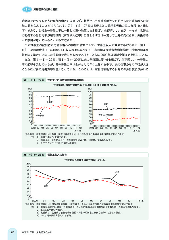 第 1 -(1)- 27 図 世帯主との続柄別労働力率の推移