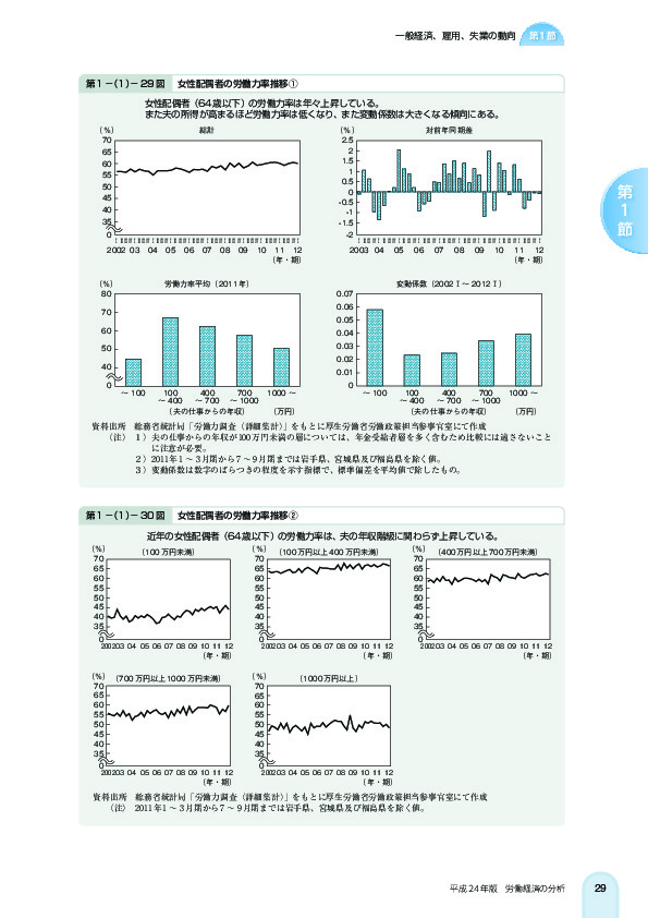 第 1 -(1)- 29 図 女性配偶者の労働力率推移1