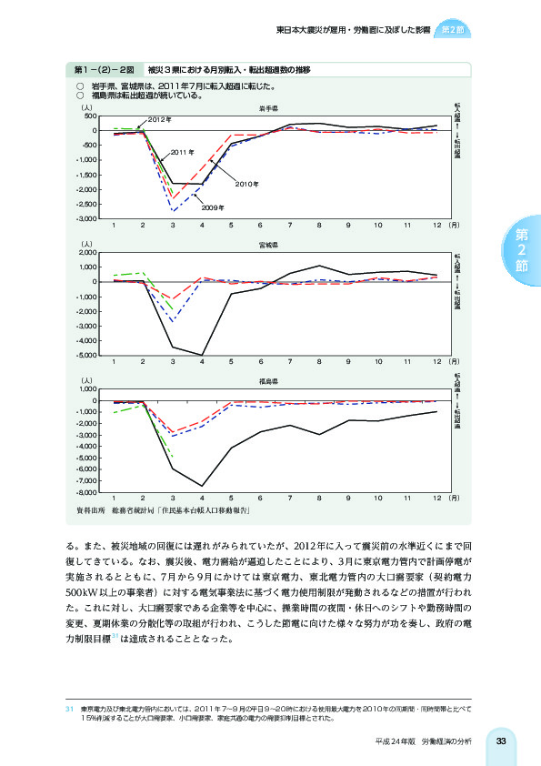 第 1 -(2)- 2 図 被災 3 県における月別転入・転出超過数の推移