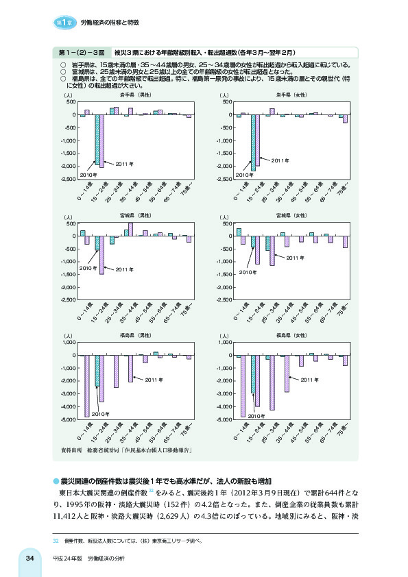 第 1 -(2)- 3 図 被災 3 県における年齢階級別転入・転出超過数(各年 3 月~翌年 2 月)