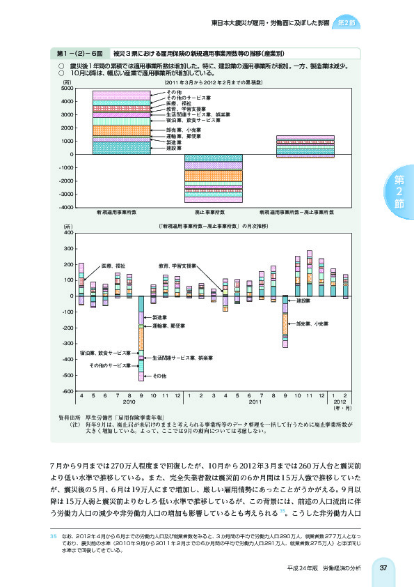 第 1 -(2)-6図 被災 3 県における雇用保険の新規適用事業所数等の推移(産業別)