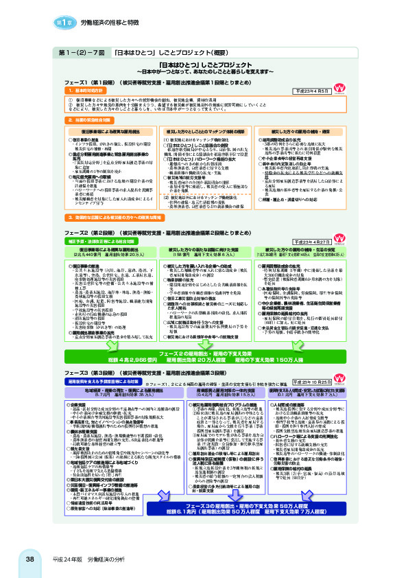 第 1 -(2)- 7 図 「日本はひとつ」しごとプロジェクト(概要)